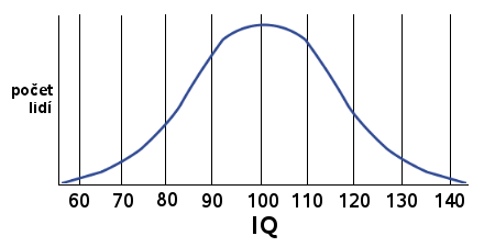 Graf výskytu IQ v populaci.
